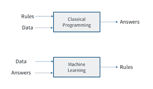Classical programming vs. machine learning