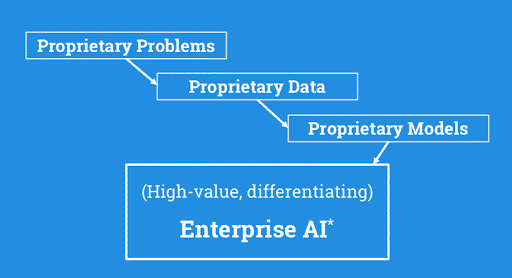 Enterprise AI: Using proprietary data to create proprietary models that solve proprietary problems