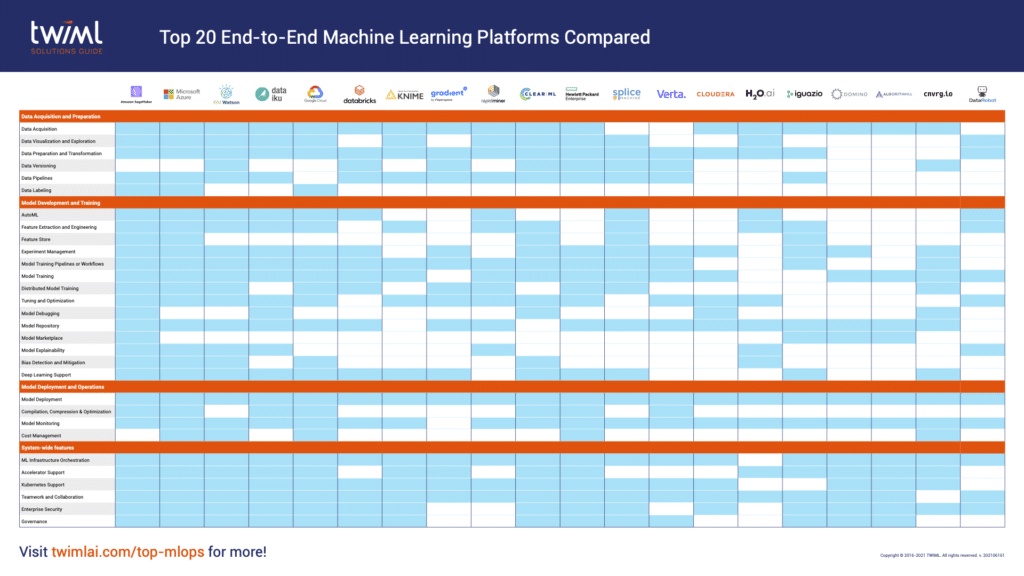 Top 20 End-to-End ML Platforms Compared