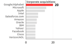 Ai and the Cloud Corporate Acquisitions