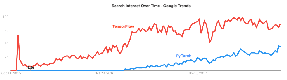 pytorch tensorflow data